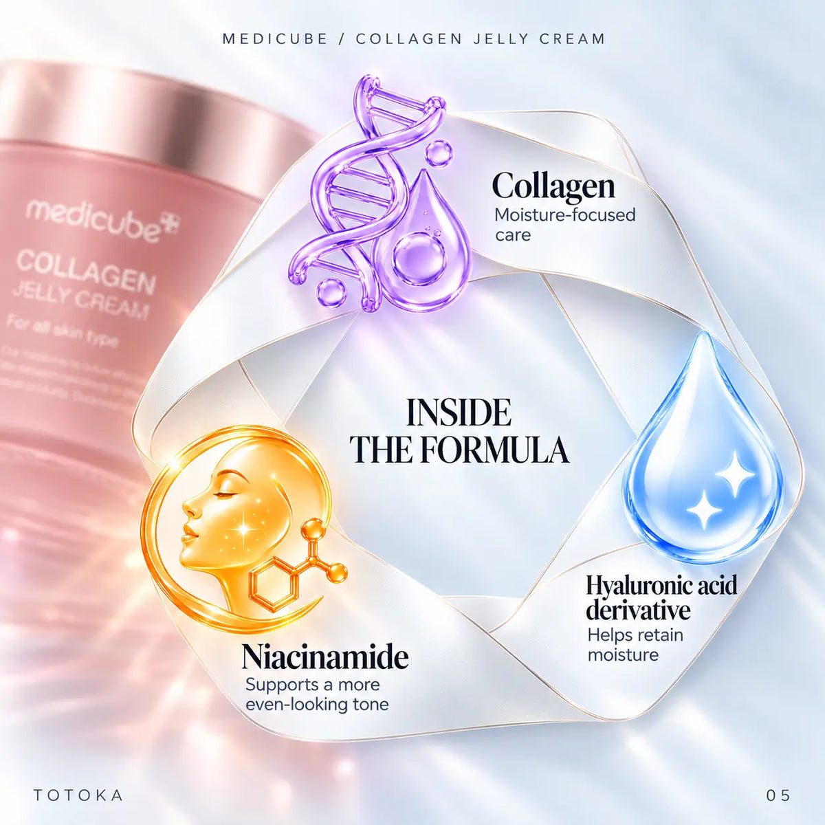 Medicube Collagen Jelly Cream ingredient infographic featuring collagen, niacinamide and a hyaluronic acid derivative